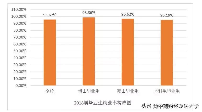 中南大学毕业生就业质量报告,2018年大学生毕业和就业数据