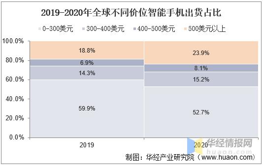 2020年中国智能手机市场规模多少,中国手机行业半年市场分析