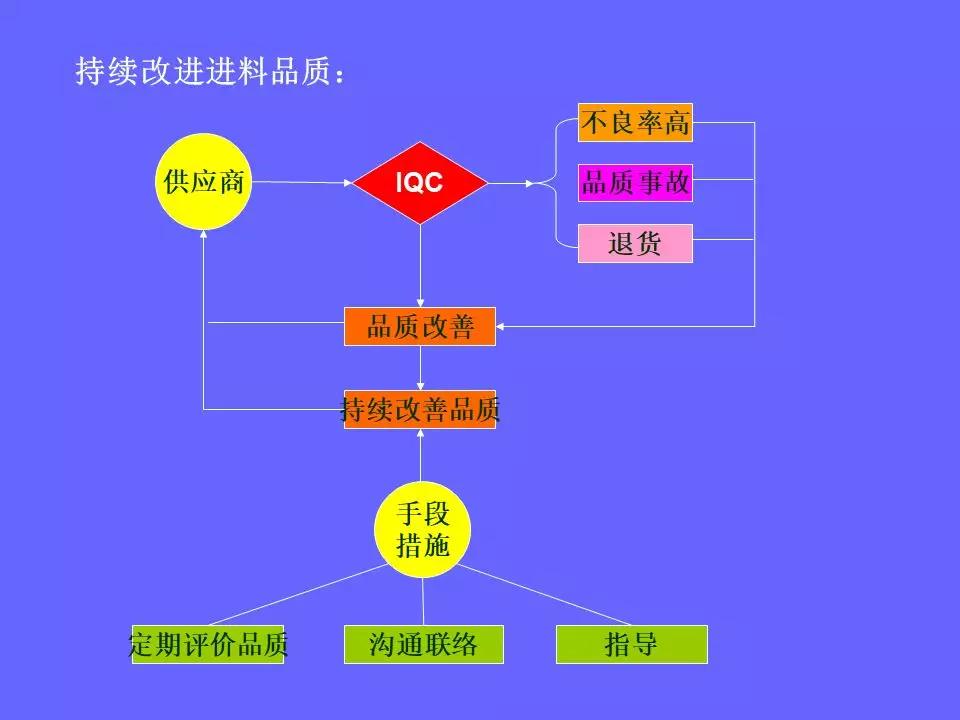 品管部主管必学培训ppt,品管部技能培训ppt