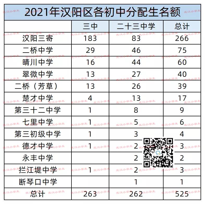 2022年各学校分配生明细,2023年各个初中的分配生名额