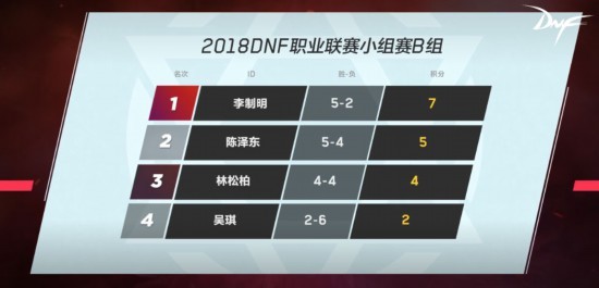 赛事升级,dnf比赛换人