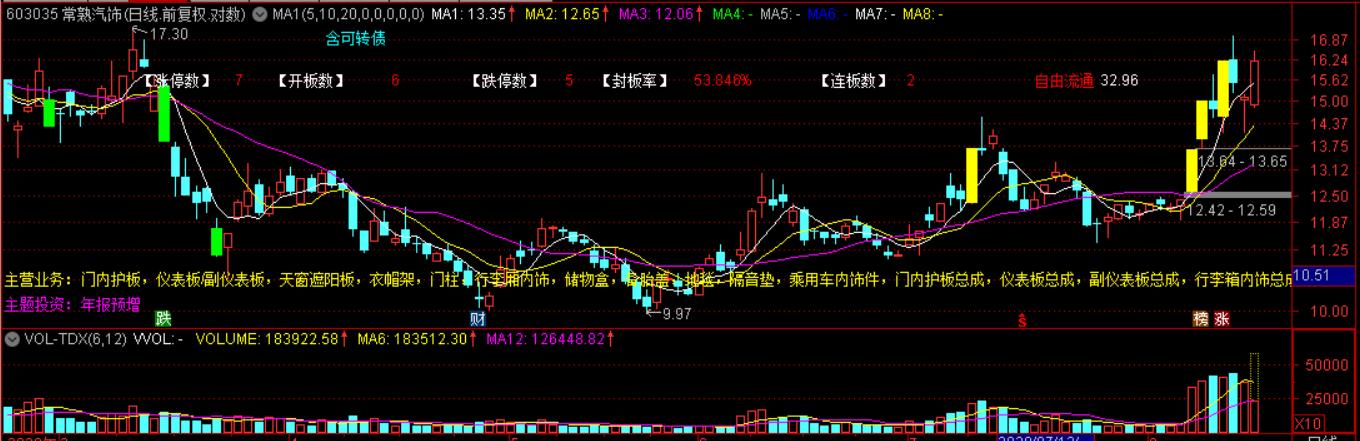 汽车行业市盈率,汽车整车板块潜力股