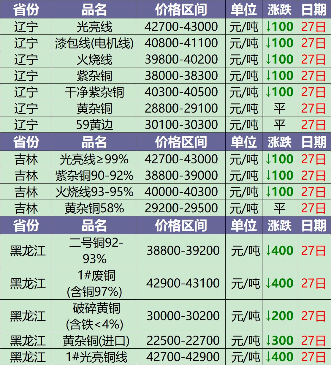 废铜今日价格最新行情11月7号,今日废铜价格12月23日废铜价格