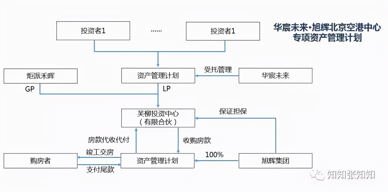 私募基金结构图,地产型基金