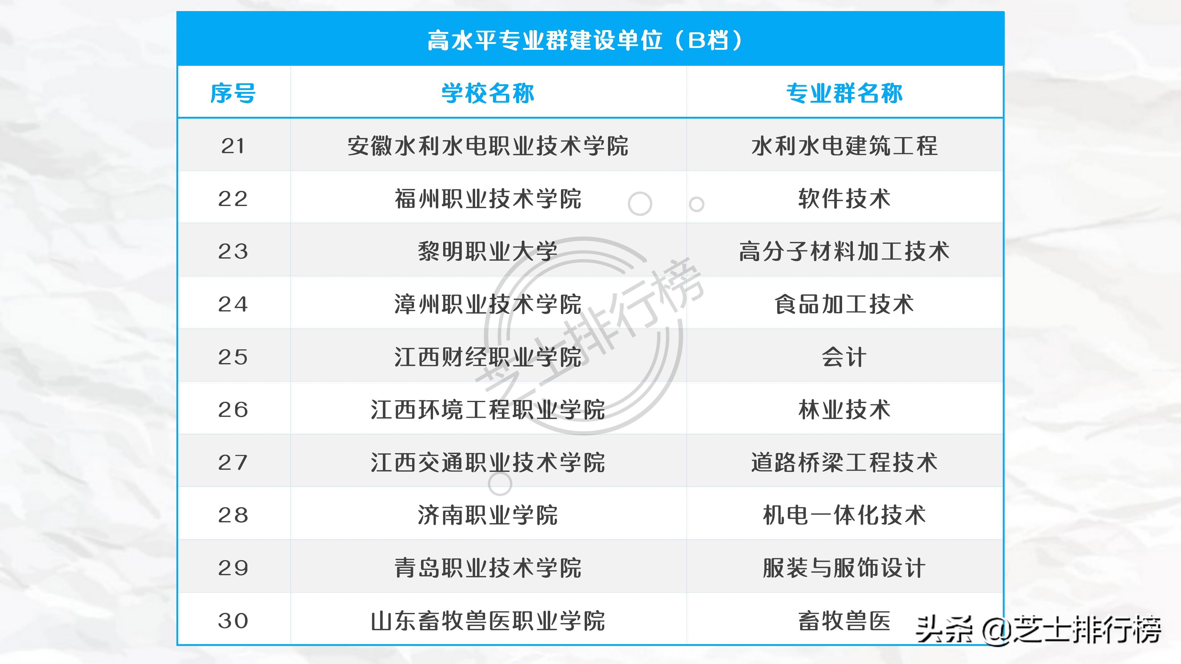 各地双高计划专科院校名单,985和211底下的专科院校有哪些