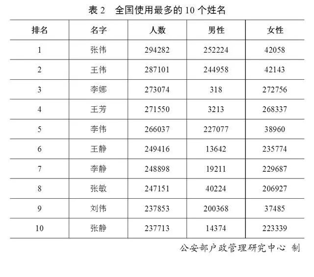 上海市百家姓排名,上海百家姓全部姓氏排名