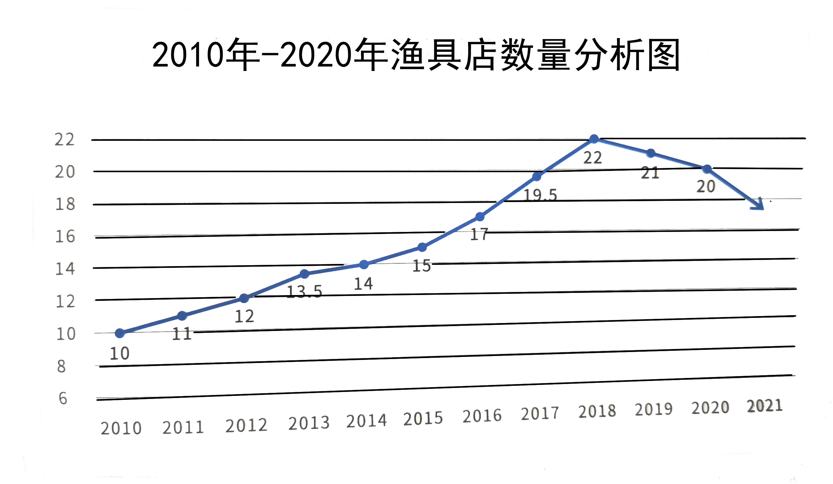 实体渔具店应该怎样才能开得最好,为什么今年渔具店很多倒闭