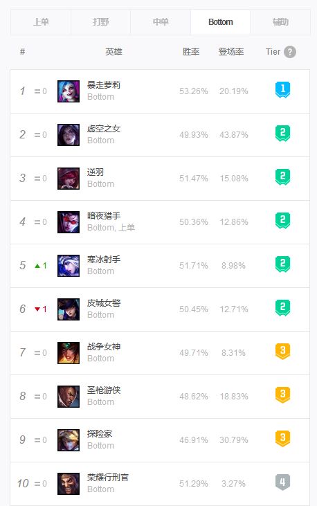 英雄联盟9大赛区,英雄联盟14.1上分英雄推荐