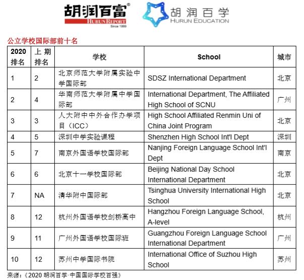 2020胡润中国国际学校全部排名,2020胡润百学中国国际学校百强