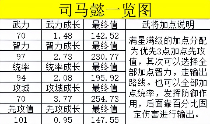 正统三国武将司马懿攻略,横扫千军司马懿武将搭配