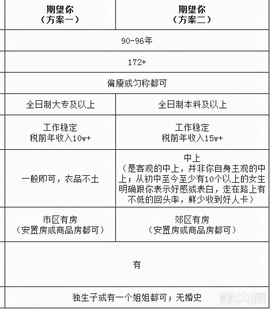 年薪170万程序员征婚被骂惨,年薪170万程序员征婚被嘲