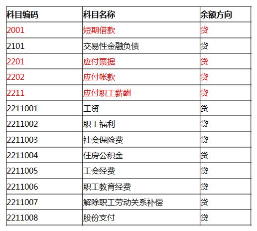 零基础会计七天入门,想做会计要怎么学
