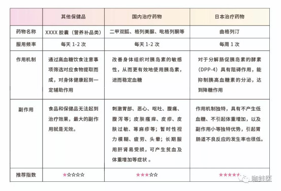 糖尿病诊疗|日本武田新药，每周口服一次，有效控制血糖