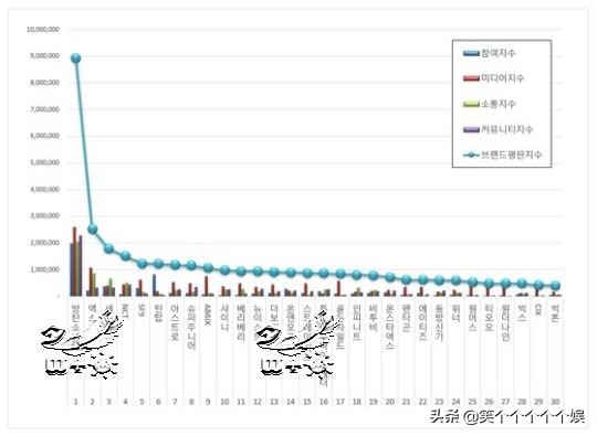 exo防弹少年团人气排名,exo防弹seventeen