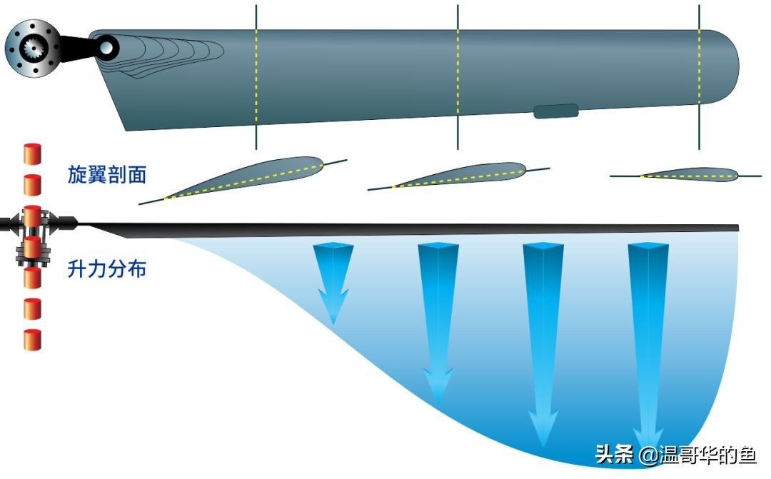 简单飞行直升机怎么操控,直升机怎么控制升降