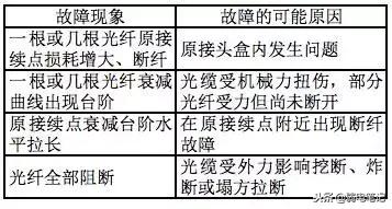 光缆故障分析方法,光缆故障分析与排除计算公式