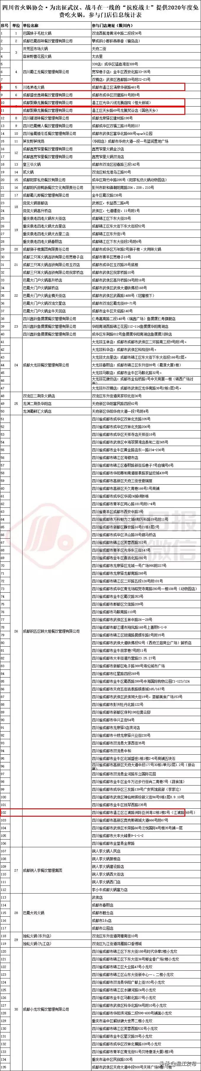 支援武汉的医护去吃火锅,四川医护人员支援武汉