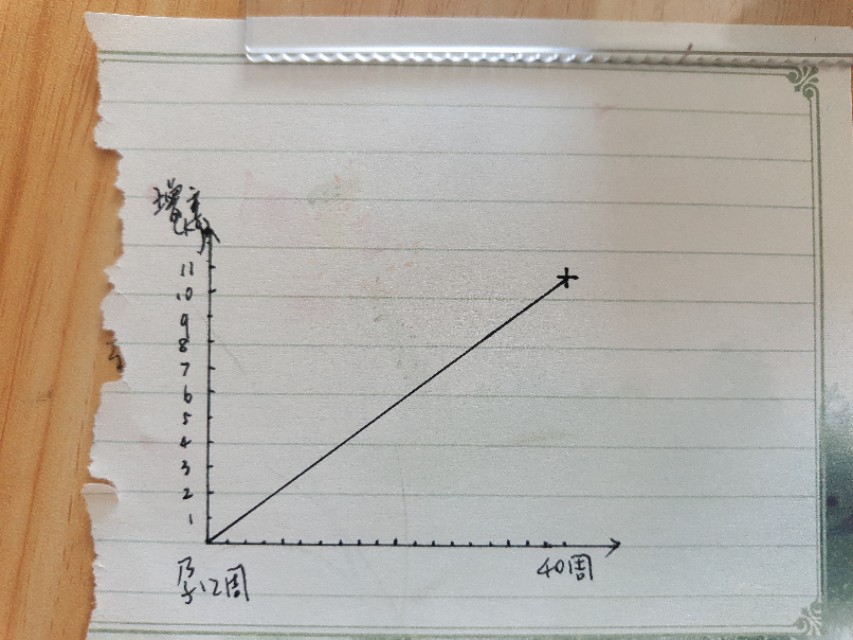 孕妇体重增长过快胎儿偏小怎么办,孕中后期如何控制体重长胎不长肉