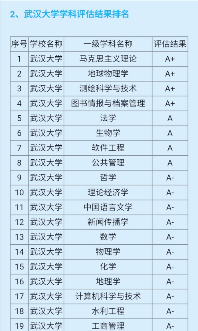武汉大学全国大学排名,武汉大学是所有大学排名第一吗