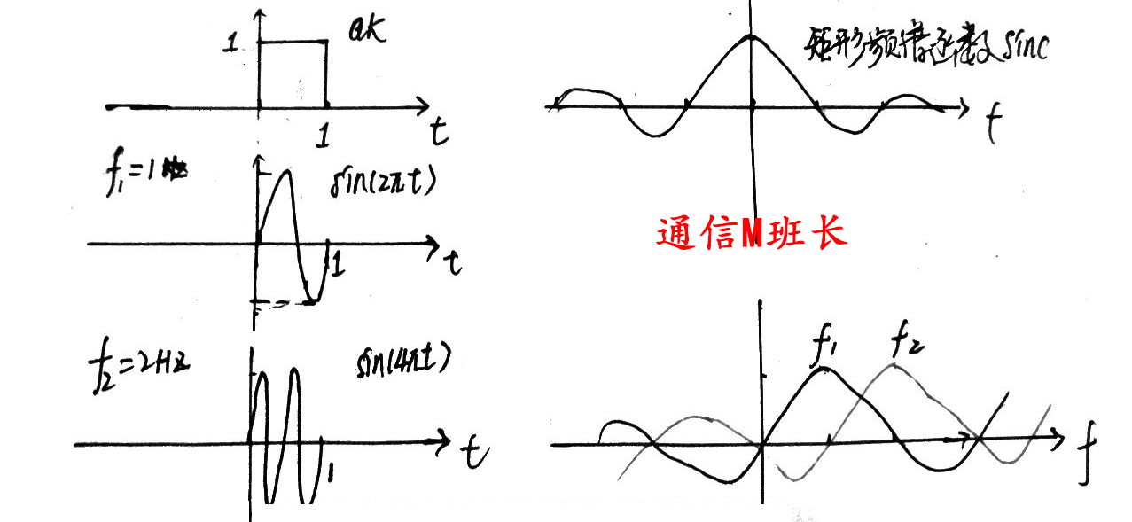 简述什么是ofdm正交频分复用,ofdm子信道调制技术分为哪几种