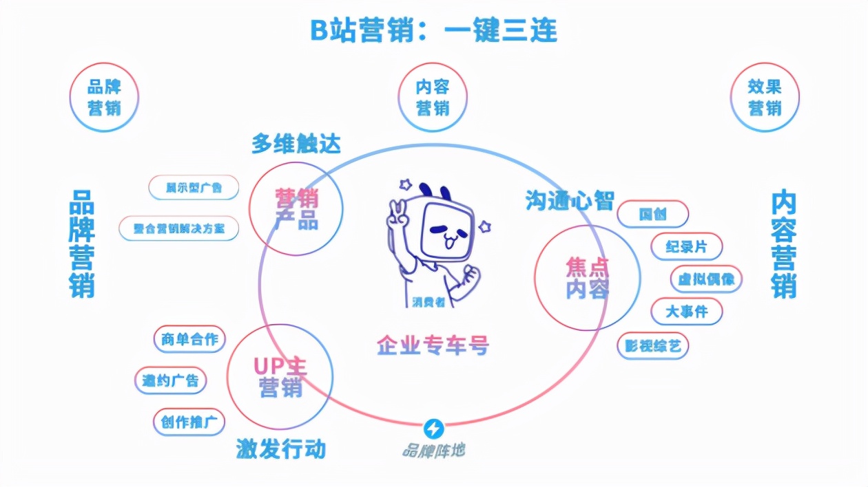 b站广告合作代理，时尚美妆品牌在bilibili营销推广策略分析