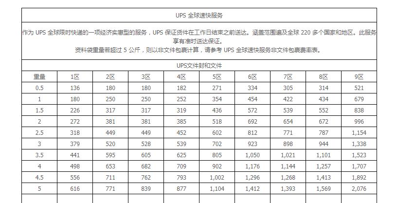 ups国际物流运费2023,美国ups国际快递运费