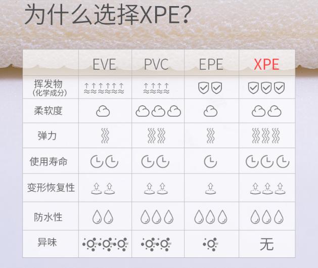 xpe与epe爬行垫材质对比表,evaepa