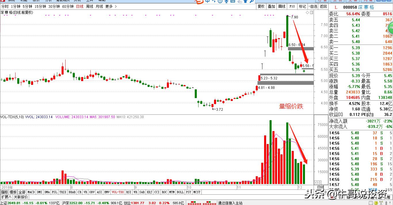 12.10新手入门:量价关系识别技巧,从入门到精通