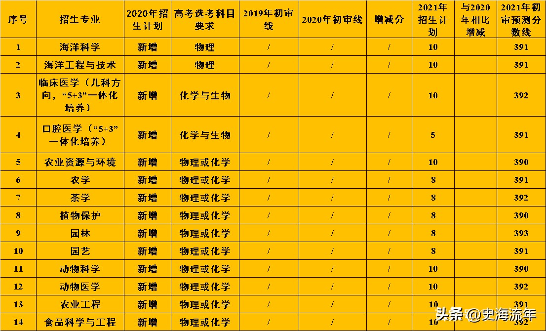 浙江大学三位一体报名条件,浙江的大学三位一体选考要求