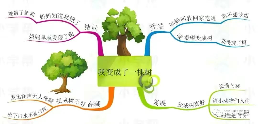 三年级语文古诗三首思维导图,三年级下册语文蜜蜂思维导图