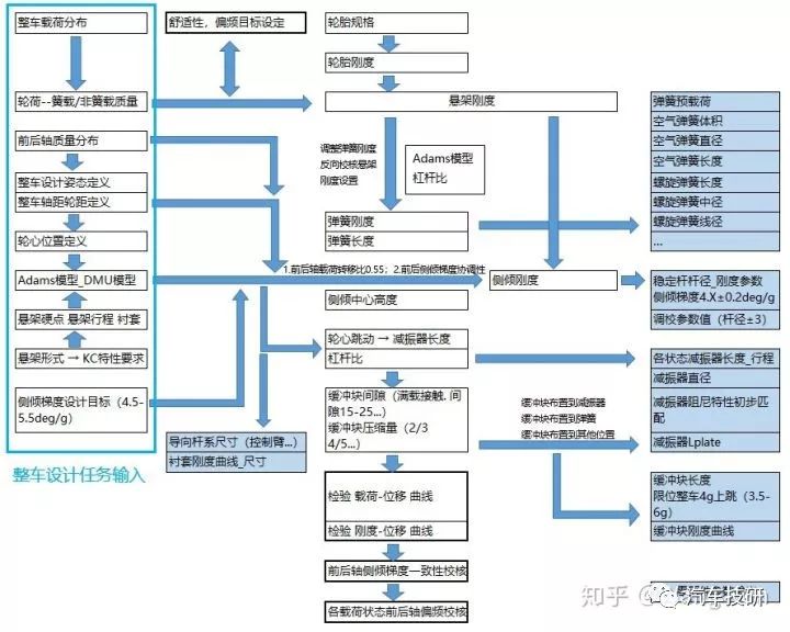 底盘前期开发,底盘开发前景