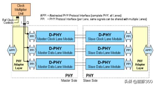 mipi接口的无线芯片,怎么理解mipi接口