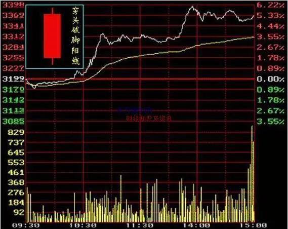新手k线图入门图解,股票k线入门教程