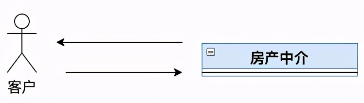 从售房部买房子需要什么流程,卖房是独家还是多家代理好