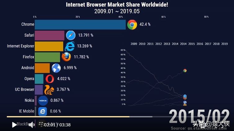 12月浏览器排行榜出炉,看看你的排第几