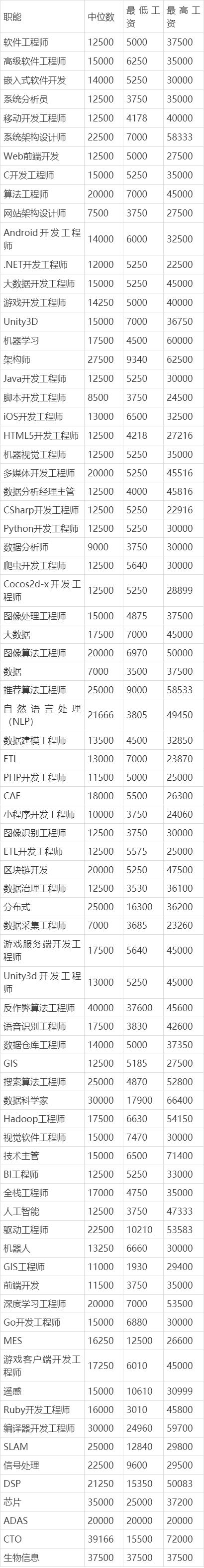2023年程序员工资城市排行榜,2023程序员工资排行