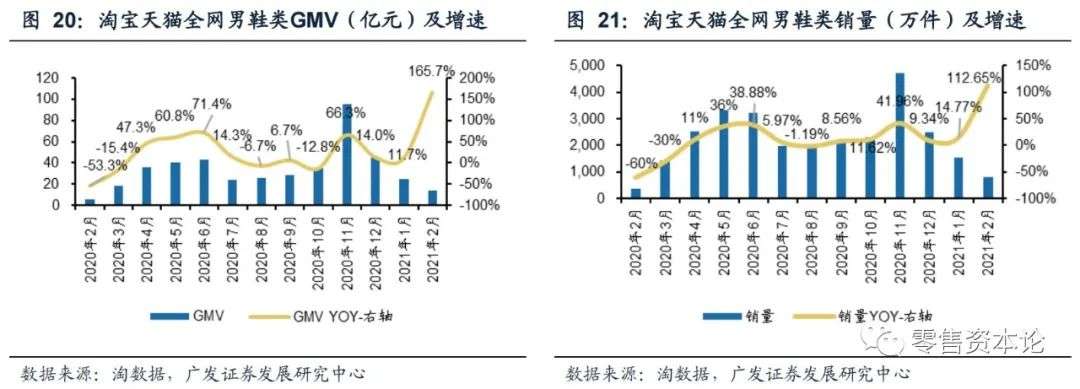 2月纺服持续高速增长，细分行业整体GMV，谁会增幅居前？