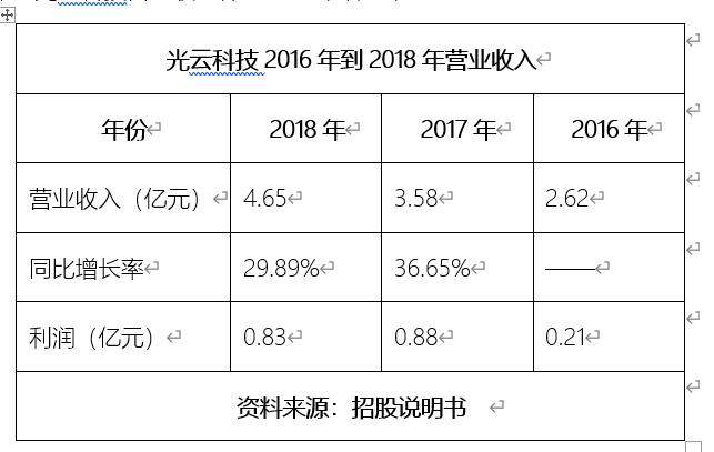 电商SaaS赛道爆发，有赞与光云科技谁跑得更快？