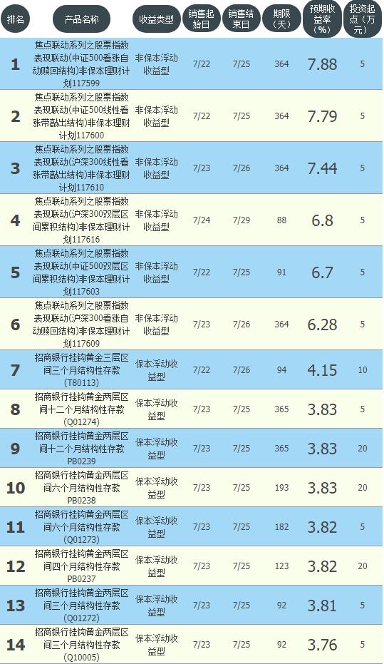 四大银行理财保本收益,银行理财产品七日年化收益率