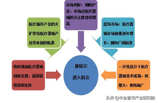 高分子医疗器械生产基地项目,高分子医疗器械产业化