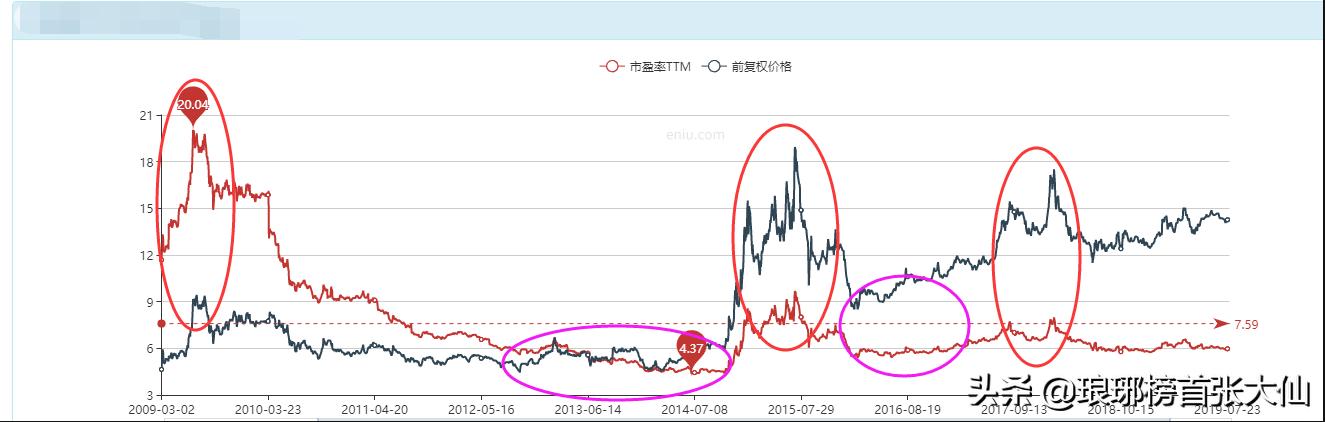 怎么比较动态市盈率和静态市盈率,pettm是动态市盈率还是静态市盈率