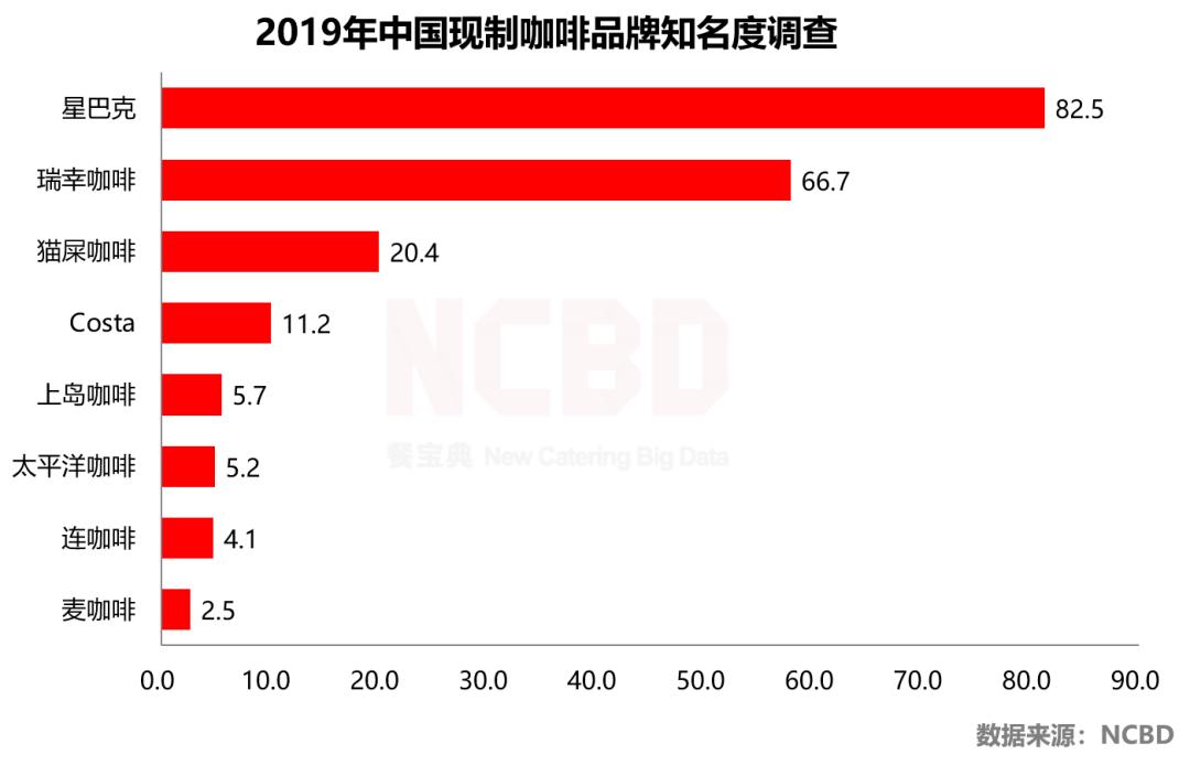 投资25亿，3年布局4000家：麦当劳的麦咖啡哪来的勇气？