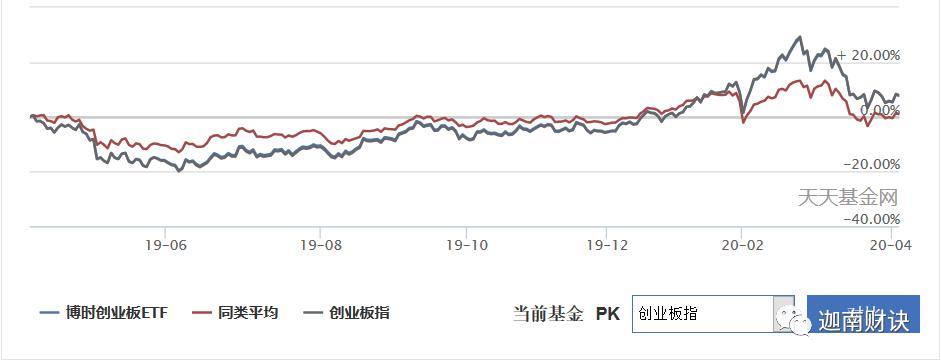投资创业板基金,创业板主题基金有哪些值得买