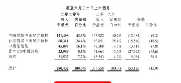 “2020”年受到疫情影响,农本方中医诊所同比下滑53.6%