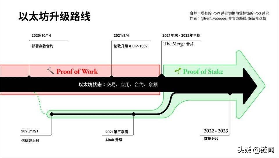 以太坊2.0合并倒计时,以太坊2.0币价对标以太坊