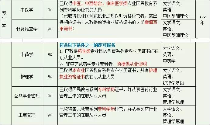 北京中医药大学远程网络教育招生简章（成都学习中心）
