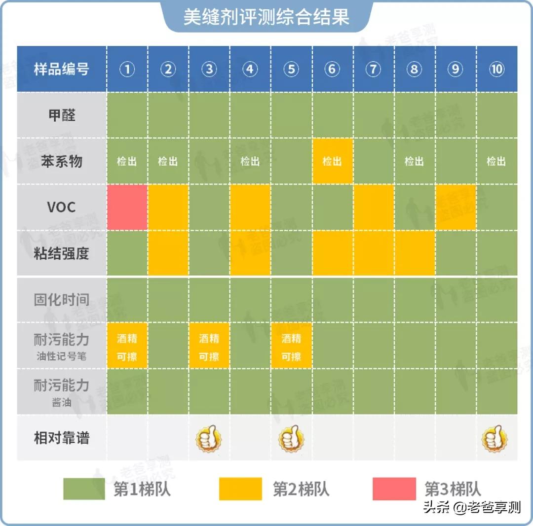 19年美缝剂十大品牌,10大美缝剂