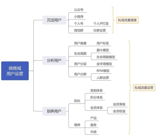 私域流量运营公司排名,私域流量运营模式及思路