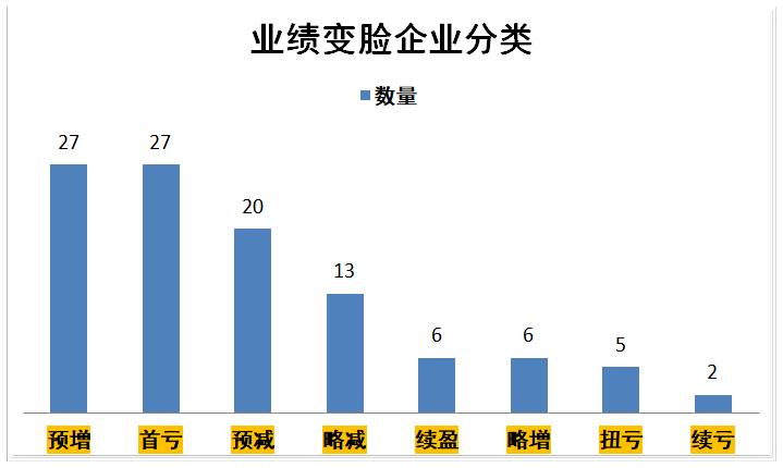 业绩大变脸的股,业绩变脸的企业