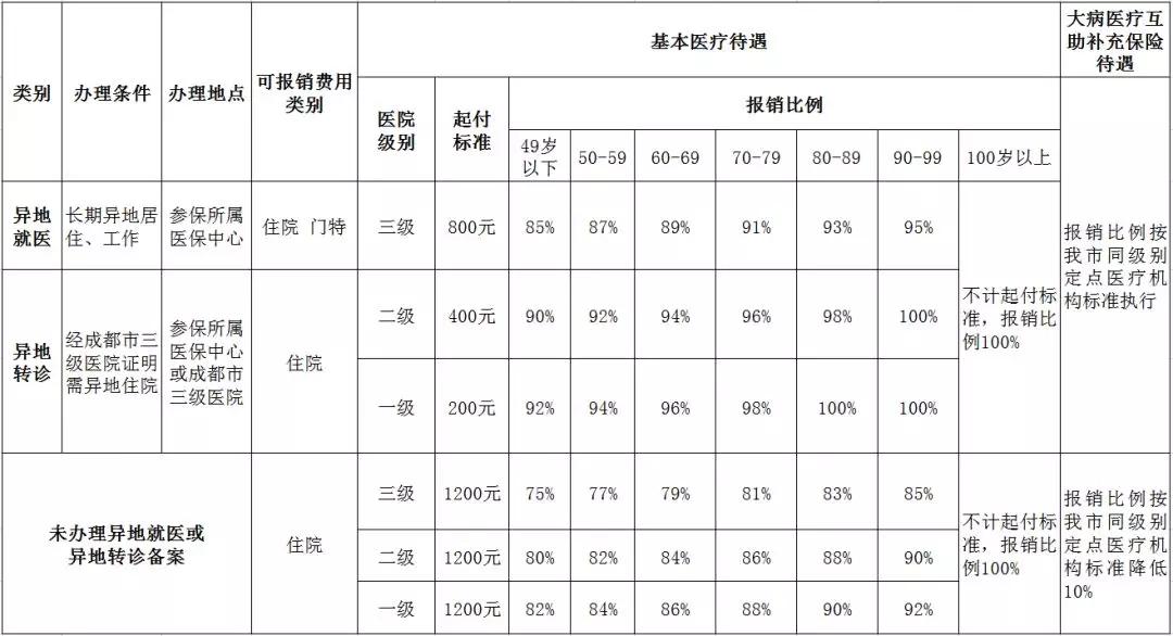 城职和城居医保区别,城镇与灵活就业医保区别